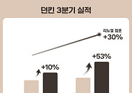 던킨, 3분기 영업익 53% 증가…리뉴얼 점포 매출 30%↑
