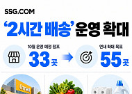 SSG닷컴, ‘2시간 배송’ 확대로 장보기 즉시배송 강화