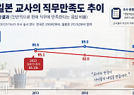 일본 교사 ‘긴 노동ㆍ낮은 보상’⋯만족도 추락하자 학자금까지 지원