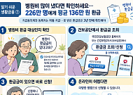 [알기 쉬운 생활금융⑦] 병원비 많이 냈다면 반드시 확인!…평균 136만 원 환급