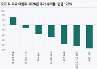 하나증권 “여행업, 2년 연속 부진 내년 회복 가능성…하나투어 목표가 ↓”