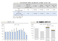 다올證 “데이터센터, 건설업 새 먹거리⋯연 9.7조~17.4조 발주”
