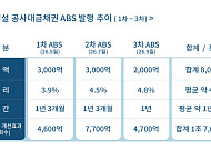 롯데건설, ABS 2000억원 추가 발행⋯PF 우발채무도 축소