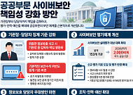 공공부문 사이버보안 징계 강화…대형 정보유출 땐 기관장도 책임