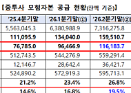 종투사 7곳, 2분기 모험자본 11.6조 공급…전분기比 2조 늘었다