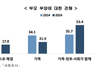 고령자 과반 "부모부양은 사회가 함께"…10명 중 6명 "노후 준비"
