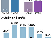 30대·40대·50대 남성, 절반 이상이 '비만' [데이터클립]