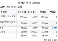 [장외시황] 멜콘, 공모주 청약 진행