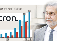 마이크론, 매출 4.8배 급증⋯AI 메모리 없어서 못 판다