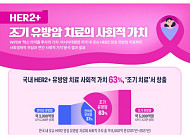 로슈 HER2 양성 유방암 치료제 사회적 가치 8000억원…63%는 조기 치료서