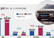 완성차 5개사, 내수 부진에 9월 판매 주춤⋯해외서 희비 갈렸다