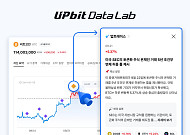 업비트 데이터랩, AI 시장정보 서비스 확대⋯시황ㆍ가격변동 분석 제공