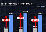 신도시 초기 분양단지 몸값 '껑충'⋯동탄·판교 5배 뛰었다