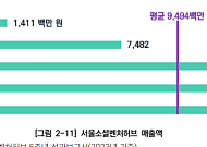 서울연구원 "소셜벤처, 5년간 매출 475억원⋯법적 근거·인증제도 마련해야"
