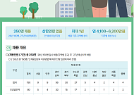 LH, 보상 직무 기간제 250명 공개채용⋯전문역·일반역 구분 선발