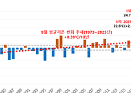 6년째 평년보다 더운 9월…올해는 강수량 감소에 '가뭄' 더했다