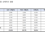 경기 환경미화원 산재 1만2598건 전국 최다…인천 포함 1만5729건