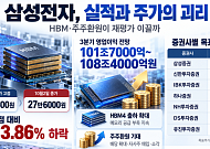 삼성전자, 분기 영업익 100조 실적이 감동 줄까…고점보다 24%↓
