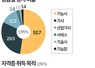 청년도 중장년도 '이것'…세대 벽 넘은 1위 자격증은? [데이터클립]