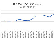 "AI 데이터센터용 CPO 뜬다"...성호전자, 한 달 새 71% 급등