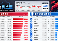[베스트&워스트] 코스피 1% 하락에도 티엠씨 29% 상승…정리매매 부산주공 94% 급락