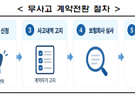 건강보험 무사고 할인 간편해진다⋯'전화 한 번'으로 신청 가능