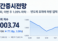 [주간증시전망] 다음주 코스피 6500~7500 전망⋯‘삼성전자 실적’이 분수령
