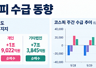 [주간수급리포트] 외국인, 삼전닉스 7.5조 던졌다⋯‘자사주+개인’이 방어