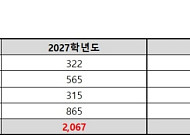 과기원 수시 지원자 3만명 돌파 '역대 최대'…AI 신설에 36.5% 급증
