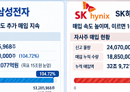 삼성전자, 자사주 100% 넘게 샀는데 더 매입⋯‘수급 버팀목’ 언제까지?
