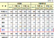 AMRO, 韓 성장률 3.1→3.3% 상향…내년 2.2→2.7%