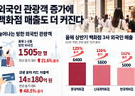 외국인·명품 소비에 비용 절감까지…백화점 3사, 3분기 실적 ‘청신호’