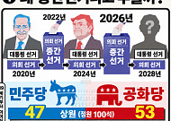 미국 중간선거, 7개 경합주가 운명 좌우