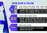 [단독] 대학 따라 ‘AI 접근권’ 갈렸다…전면 지원부터 미지원까지 '천차만별' [AI 新계급사회]