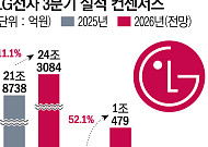 LG전자, 3분기 매출 24조 기대…AI 냉각·전장 키운다