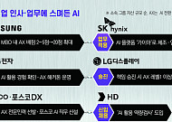 같은 회사인데 몸값은 달라졌다⋯AI가 만든 ‘직장인 新계급’ [AI 신계급사회]