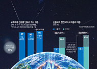 산업화 따라잡았지만⋯세계 경제 새 계급장 [AI 新계급사회]