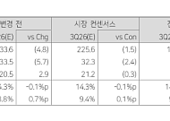 다올투자증권 "코스메카코리아, 韓 성장 지속·美 회복 기대"