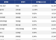 [코인시황] 나이트 토큰 17.49% 상승, 스카이 프로토콜 10.41% 하락