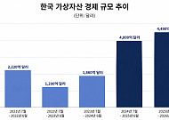 체이널리시스 "한국 가상자산 시장 규모 동아시아 최대⋯AI 관련 코인 거래 주목"