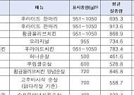 李대통령 치킨값 점검 예고했는데…중량도 최대 30% 차이