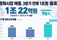 올해 영화시장 매출 3분기 만에 1조원 돌파…‘오디세이’·‘암살자(들)’ 흥행