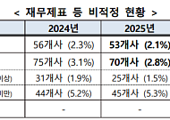 상장사 내부회계 비적정 비율 2.8%…6년 만에 최저
