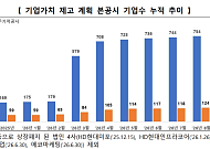 한국거래소, 밸류업 공시 764개사 돌파…시총 비중 84%