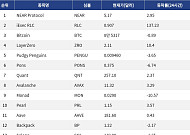 [인기 검색 코인 톱15] iExec RLC 137% 급등…LayerZero·NEAR도 검색 상위권