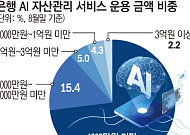 ‘부자들의 PB’ 허문 AI…자산관리 문턱 낮아지자 ‘또 다른 격차’ [AI 신계급사회]
