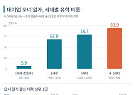 대기업 오너일가, 유학도 빨라졌다⋯4ㆍ5세 10명 중 9명 해외서 공부