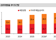 SK證 “KB·신한·하나금융, 주주환원 50%대…금리 상승·환율 하락 수혜”