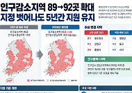 인구감소지역 89→92곳 확대…지정 벗어나도 5년간 지원 유지