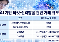“신약도 AI로 만든다”…빅파마·바이오텍, 커지는 R&D 격차[AI 新계급사회]